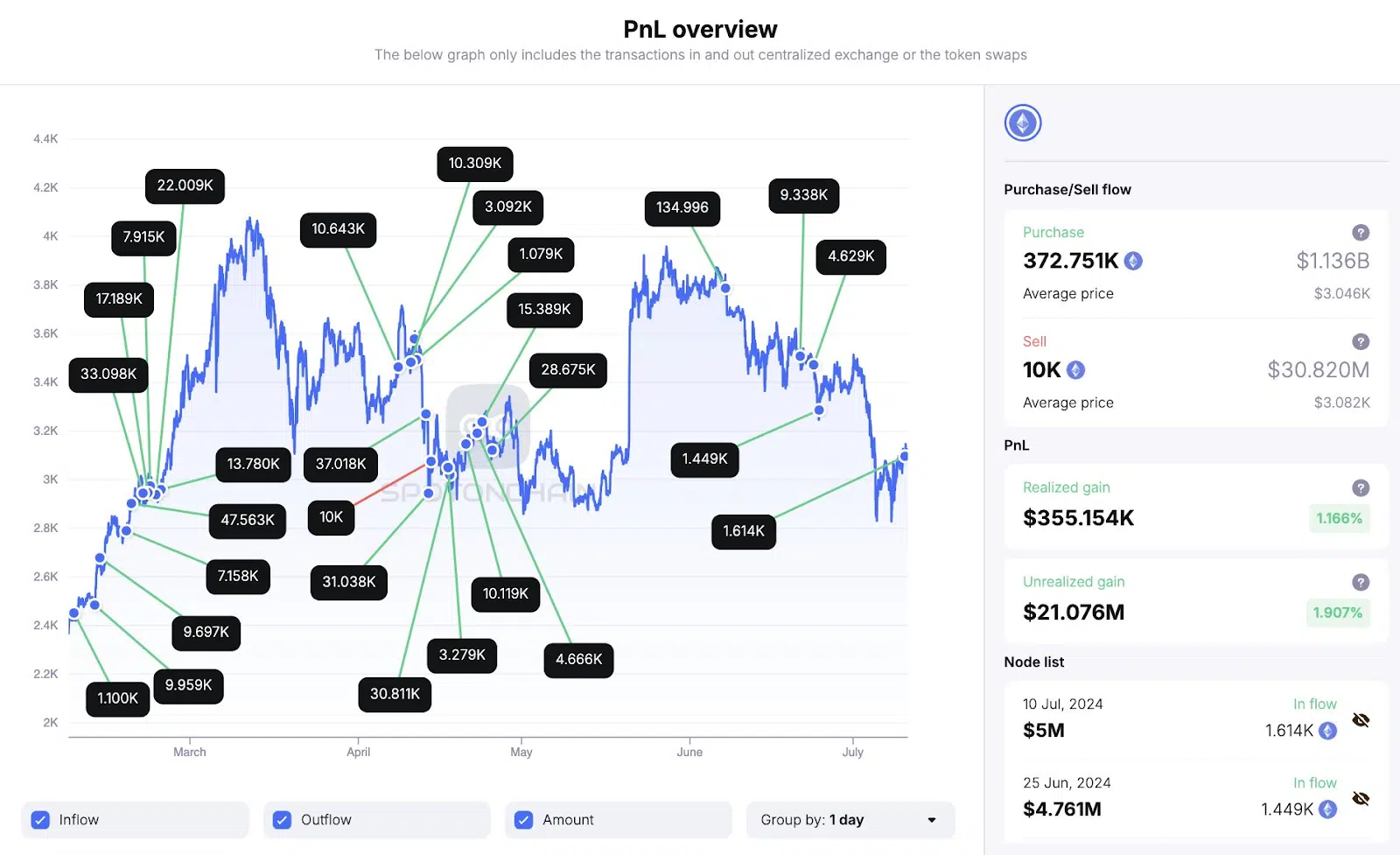 Justin Sun Ethereum PnL SpotOnChain