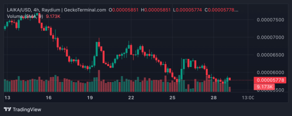 ΛΑΙΚΑ Price Action |  (ΛΑΪΚΑ/USD) |  TradingView 