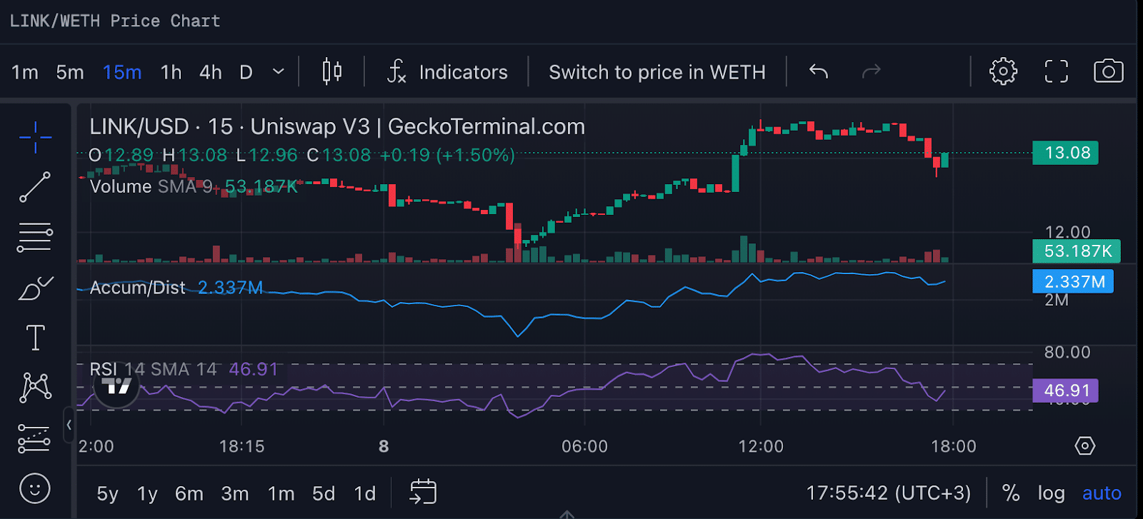 LINK Short Term Performance