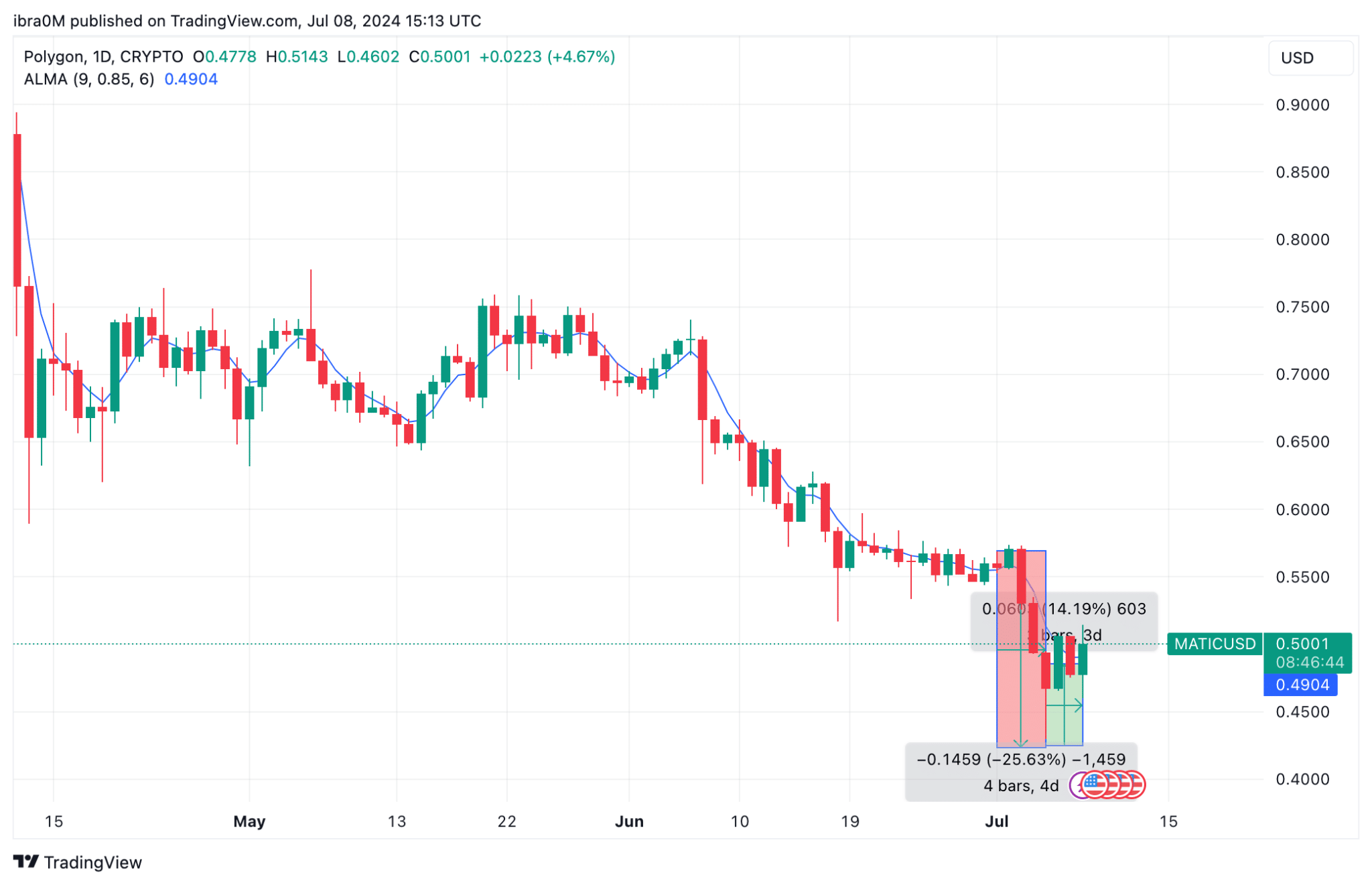 MATIC Price Action | TradingView