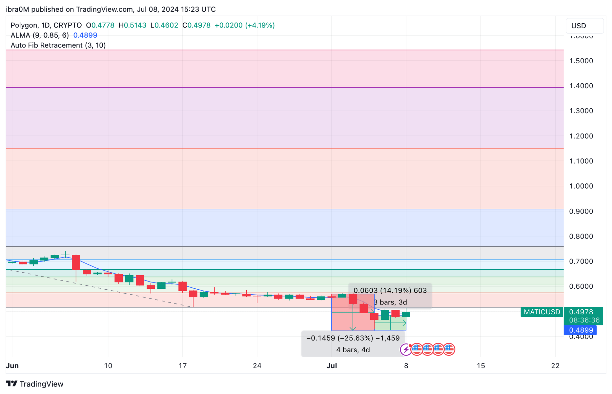 MATIC Price Forecast | TradingView