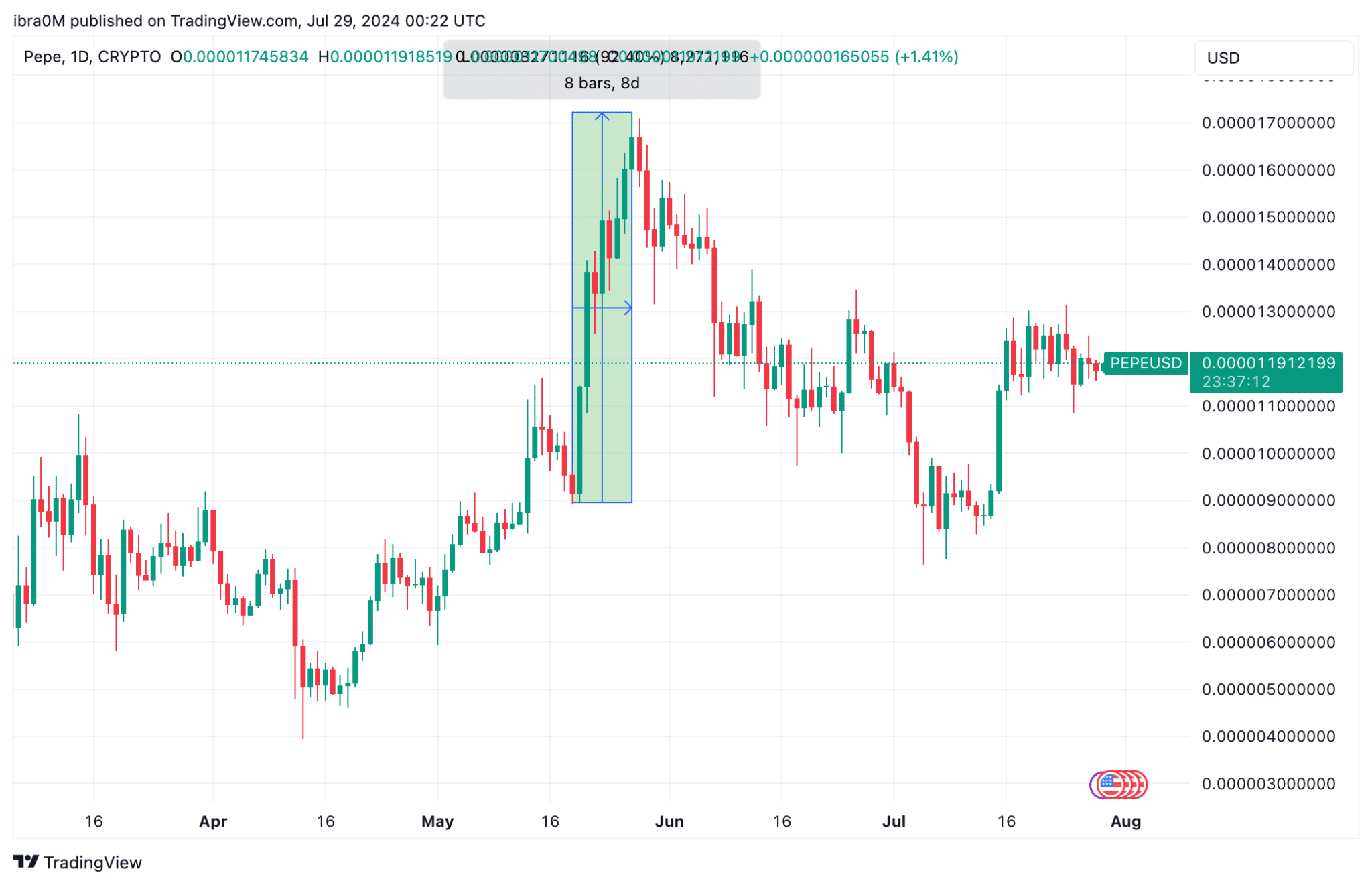 ΠΕΠΕ Τιμή Δράση |  PEPE/USD (TradingView)