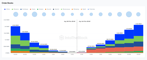 Render Network Active Παραγγελίες Αγοράς πώλησης RNDRUSD intoTheBlock