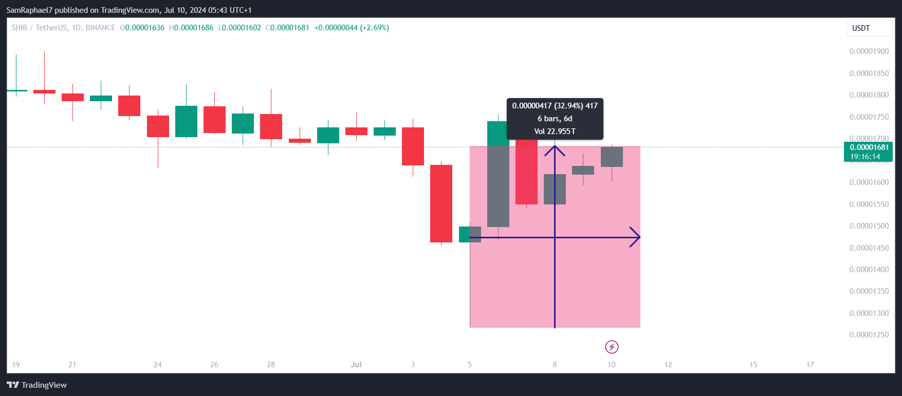 SHIB Daily Chart