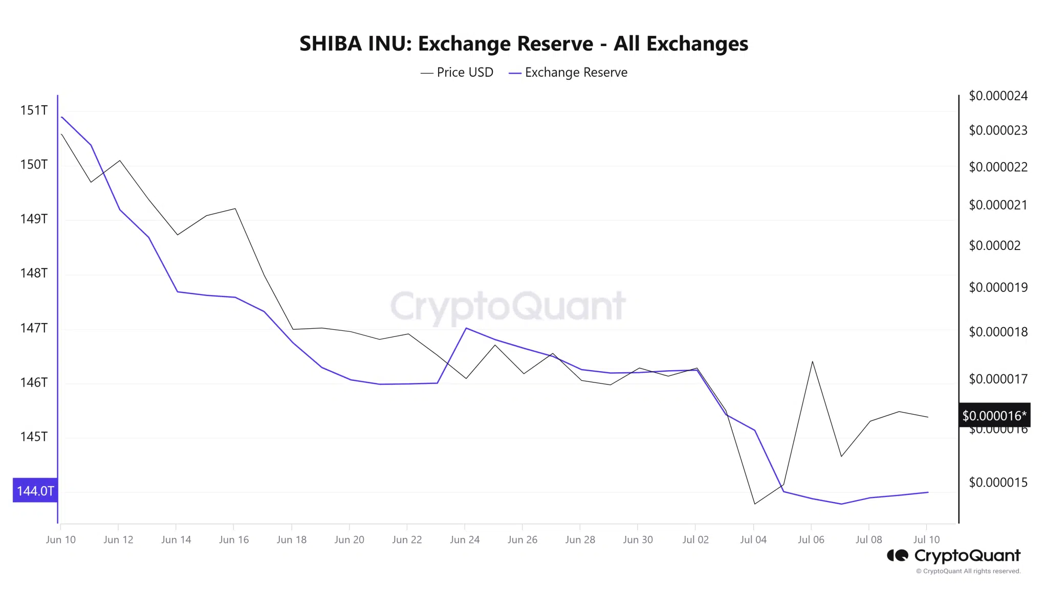 SHIB Exchange Reserve CryptoQuant