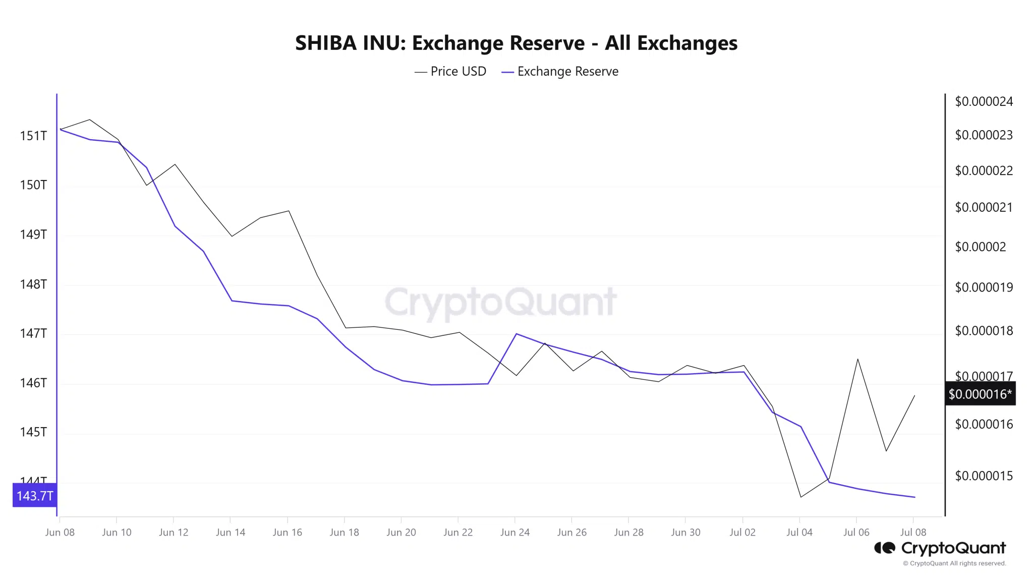 SHIB Exchange Reserves