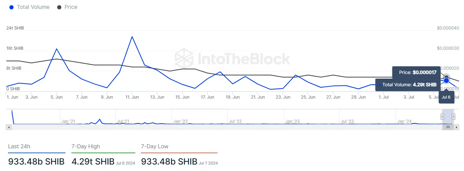 SHIB Large Transactions Volume IntoTheBlock