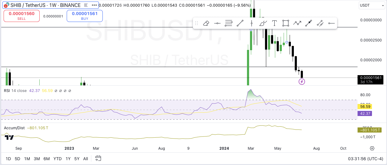 SHIB Weekly Chart