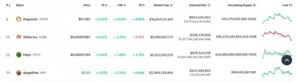 SHIB loses to DOGE PEPE and WIF in trading activity