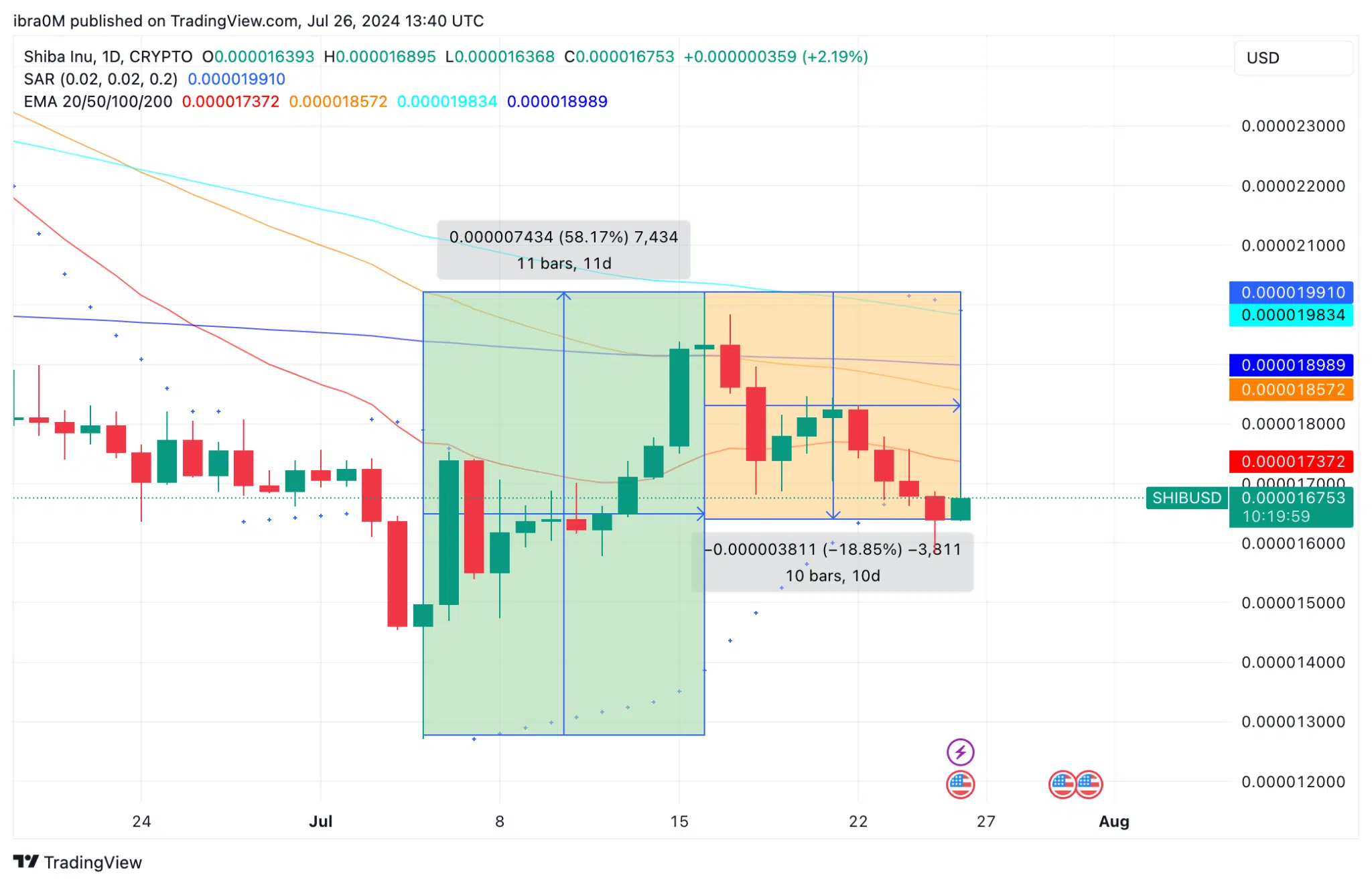 Shiba Inu Price Forecast | SHIB/USD