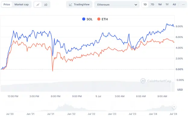 SOL and ETH Source Coinmarketcap