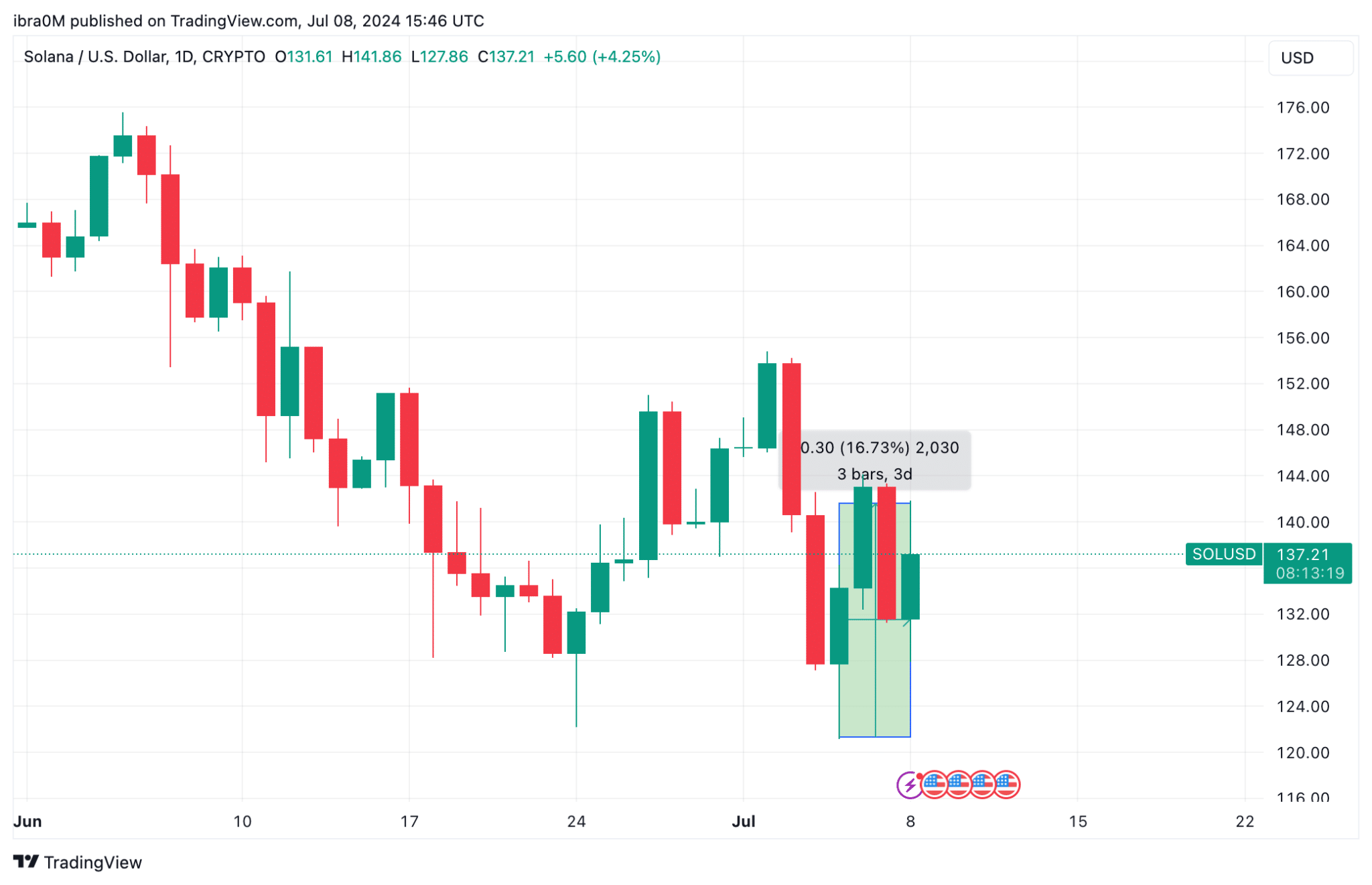 Solana Price Forecast (SOL/USD) | TradingView