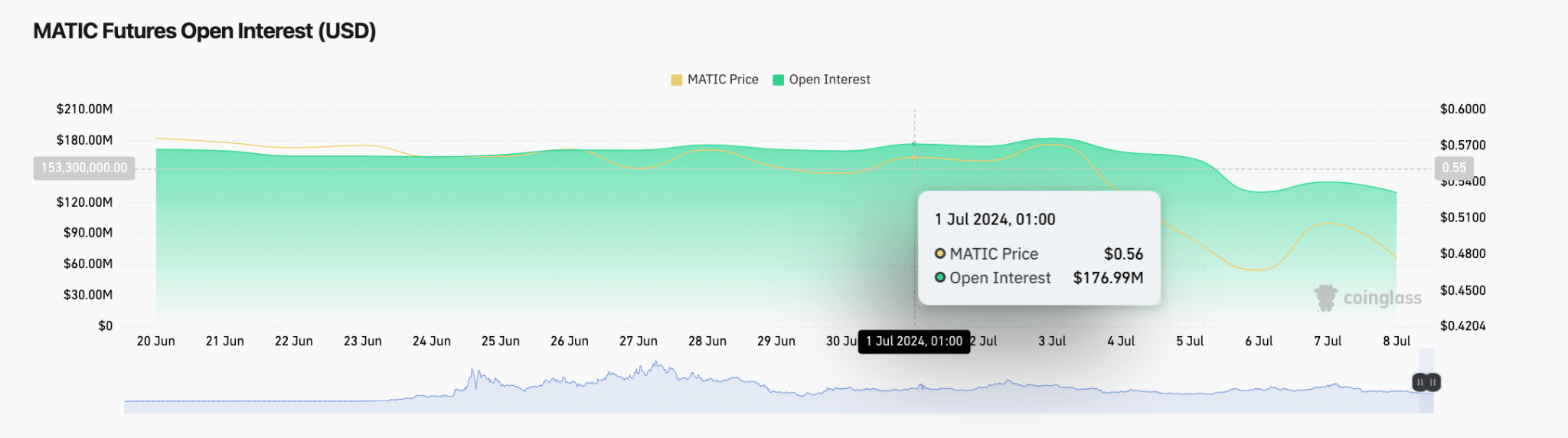 MATIC Price vs. Open Interest | Coinglass