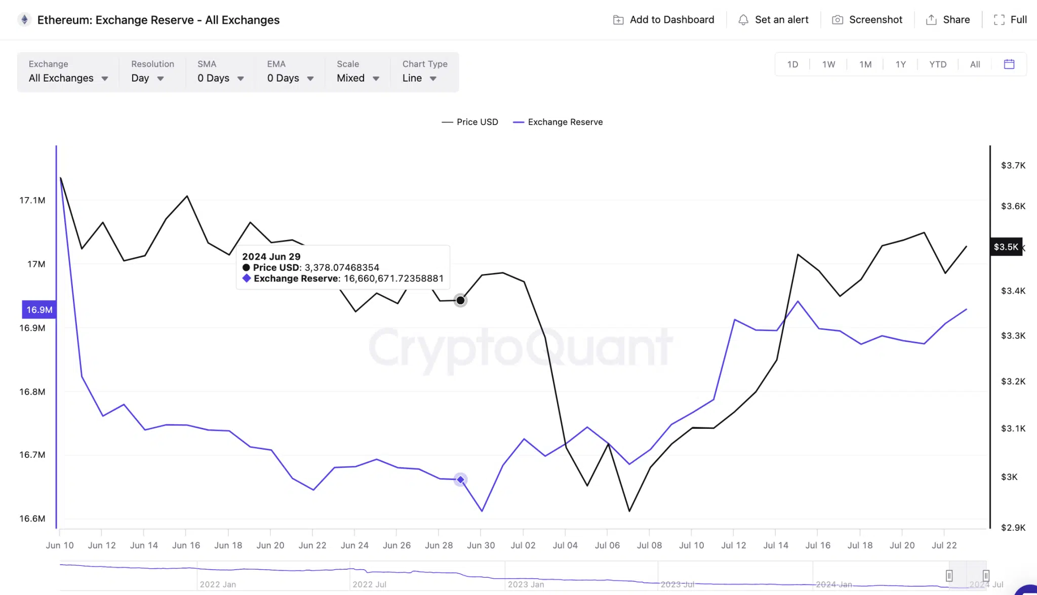 Ethereum Price vs. ETH Exchange Reserves | CryptoQuant