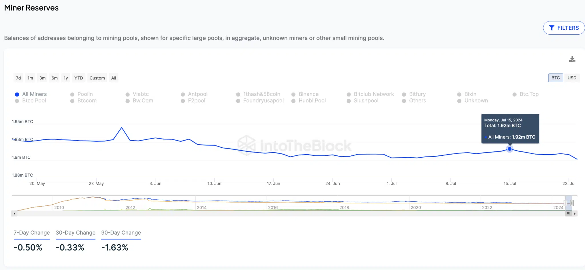 Bitcoin Price vs. BTC Miners Reserves | TradingView