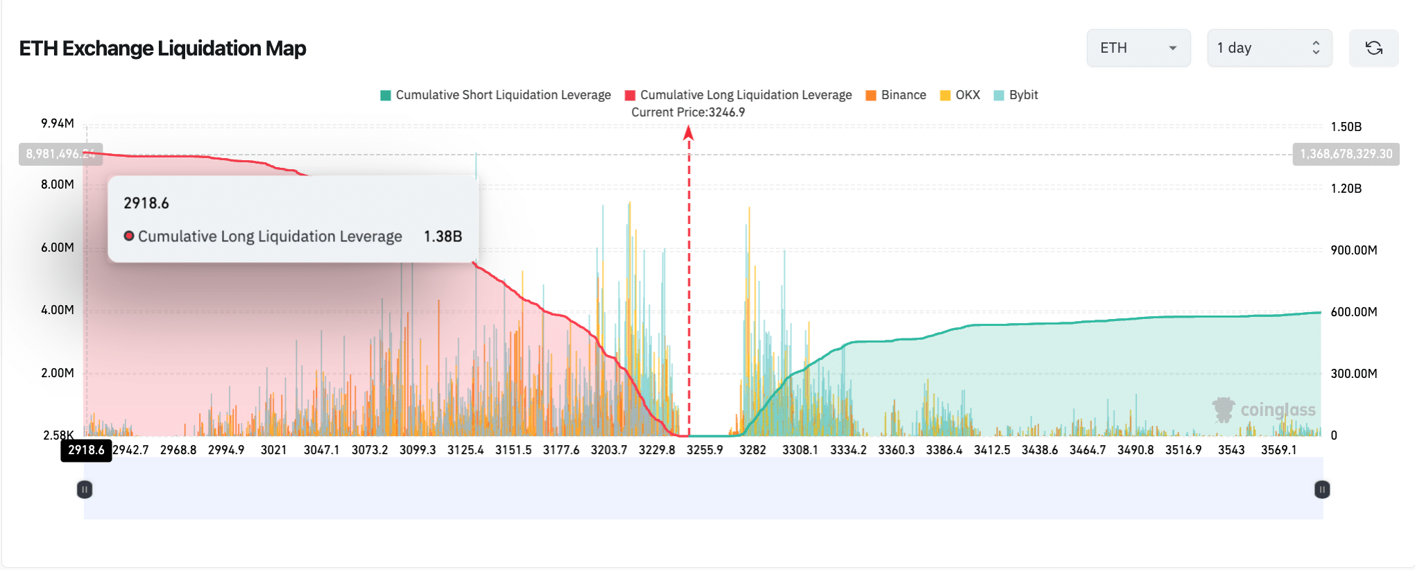 Ethereum LONG vs SHORT Positions, July 24 | Coinglass Liquidation Map