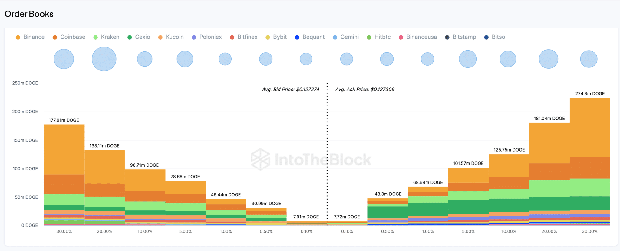 Dogecoin Exchange Order Books data as of July 30 | IntoTheBlock