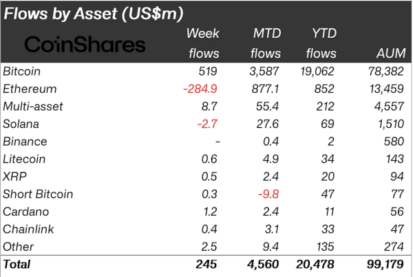 Bitcoin Investments Surge with 9M Inflows, Whereas Ethereum Sees 4.9M Outflows