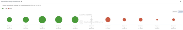 Majority of Bitcoin Holders in Revenue as BTC Rallies Close to ATH of ,737, Breakthrough Imminent?