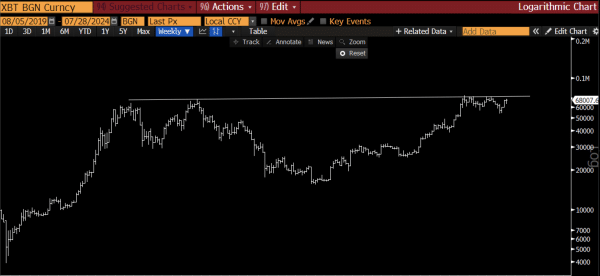 Skilled Sees Bitcoin Getting into Banana Zone after Defeating ,007 Resistance