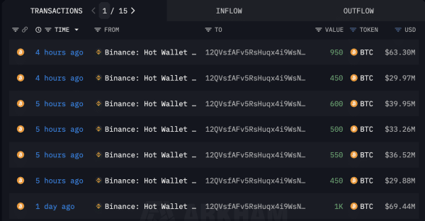 Bitcoin Whale Accumulates 4,500 BTC from Binance Amid Massive Withdrawals