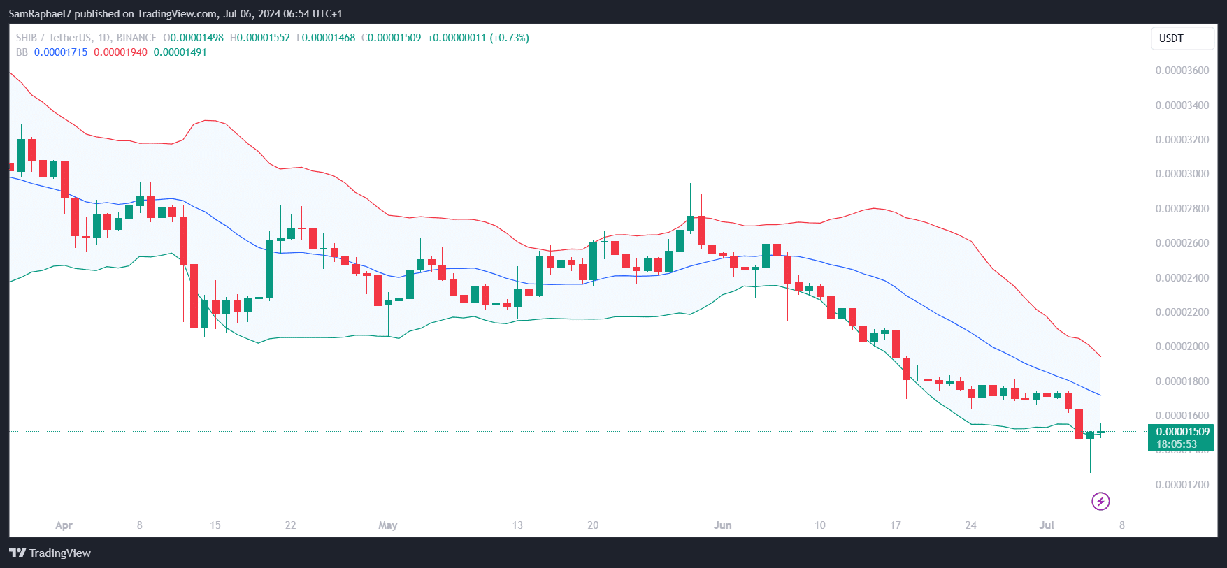 Shiba Inu Bollinger Bands