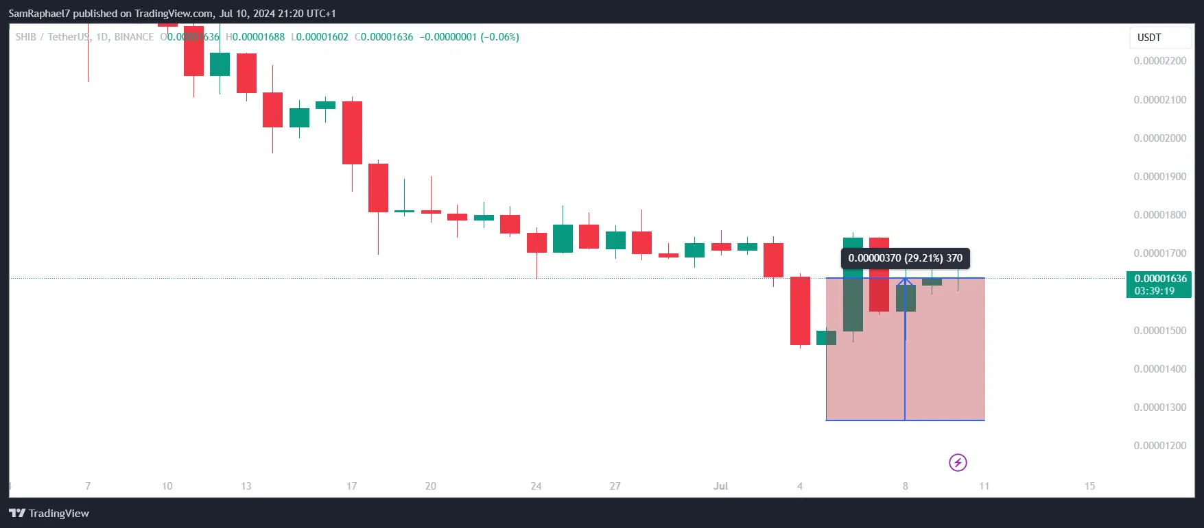 Shiba Inu Daily Chart