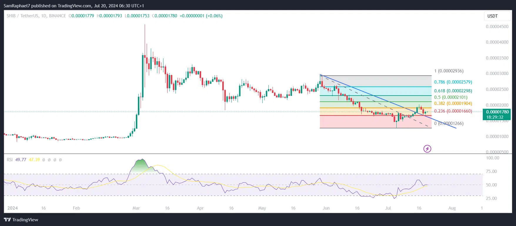 Shiba Inu Daily Chart