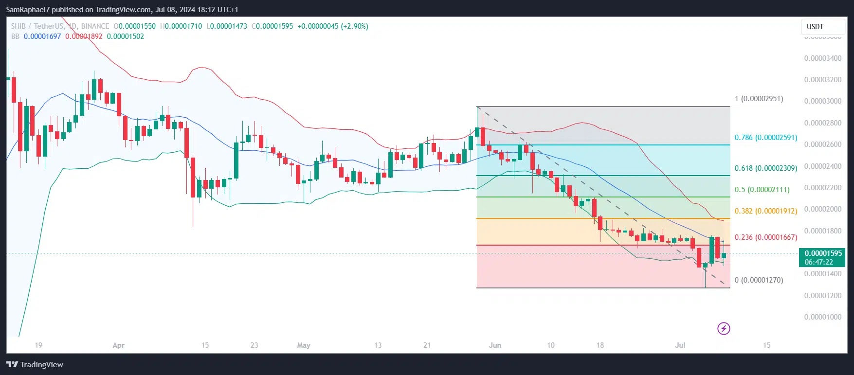 Shiba Inu Daily Chart