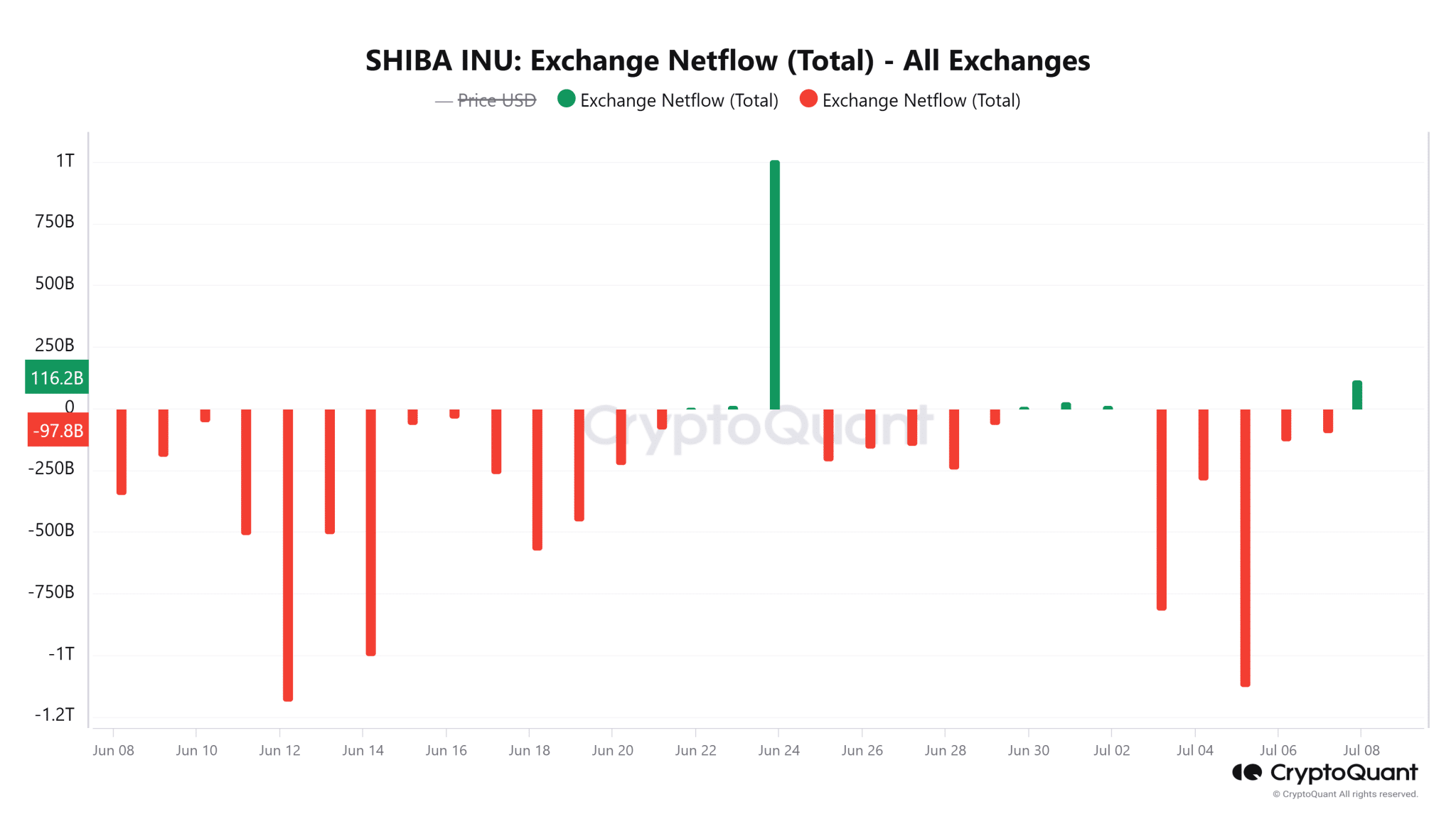 Shiba Inu Exchange Netflow CryptoQuant