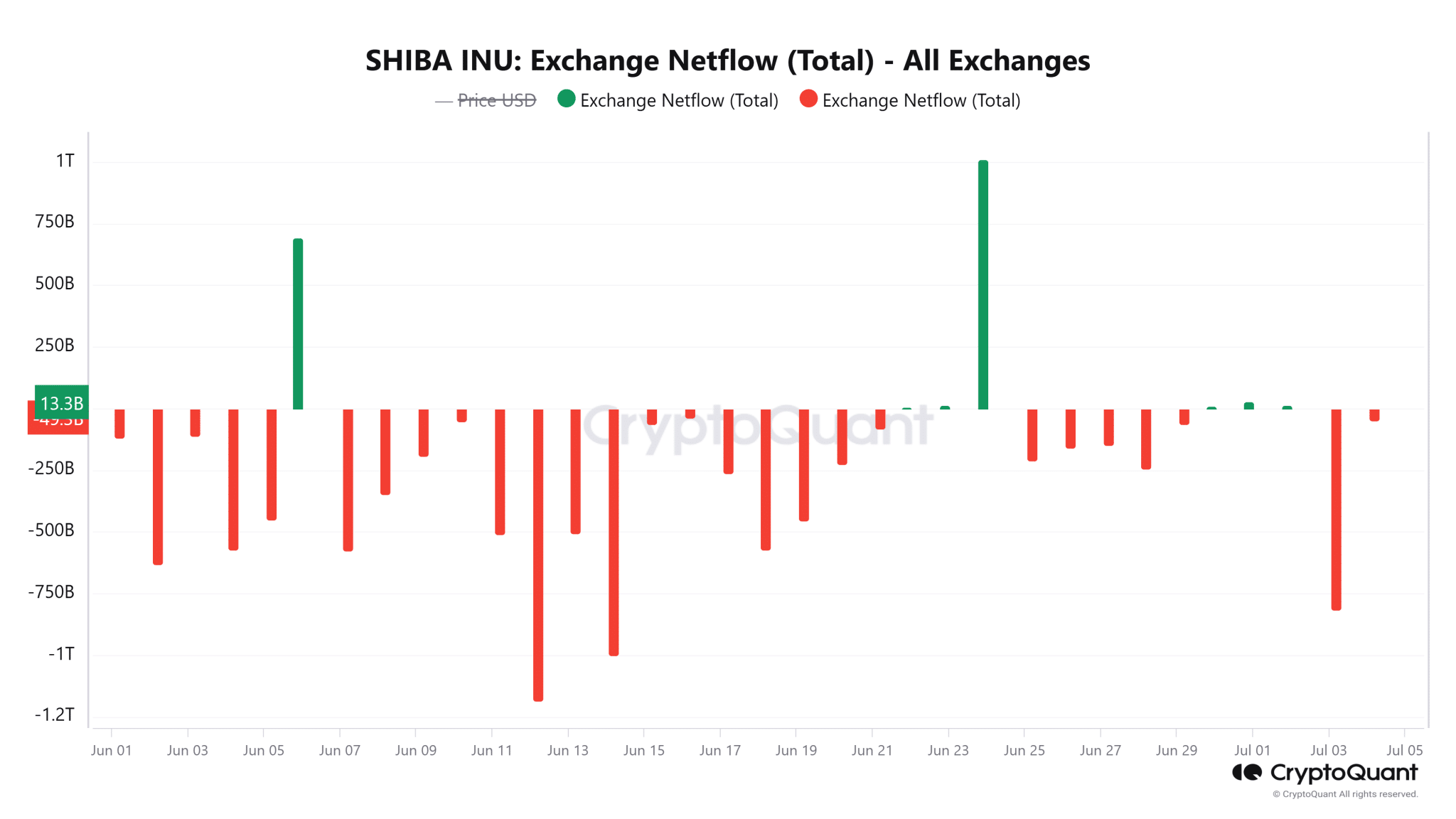 Shiba Inu Exchange Netflows CryptoQuant