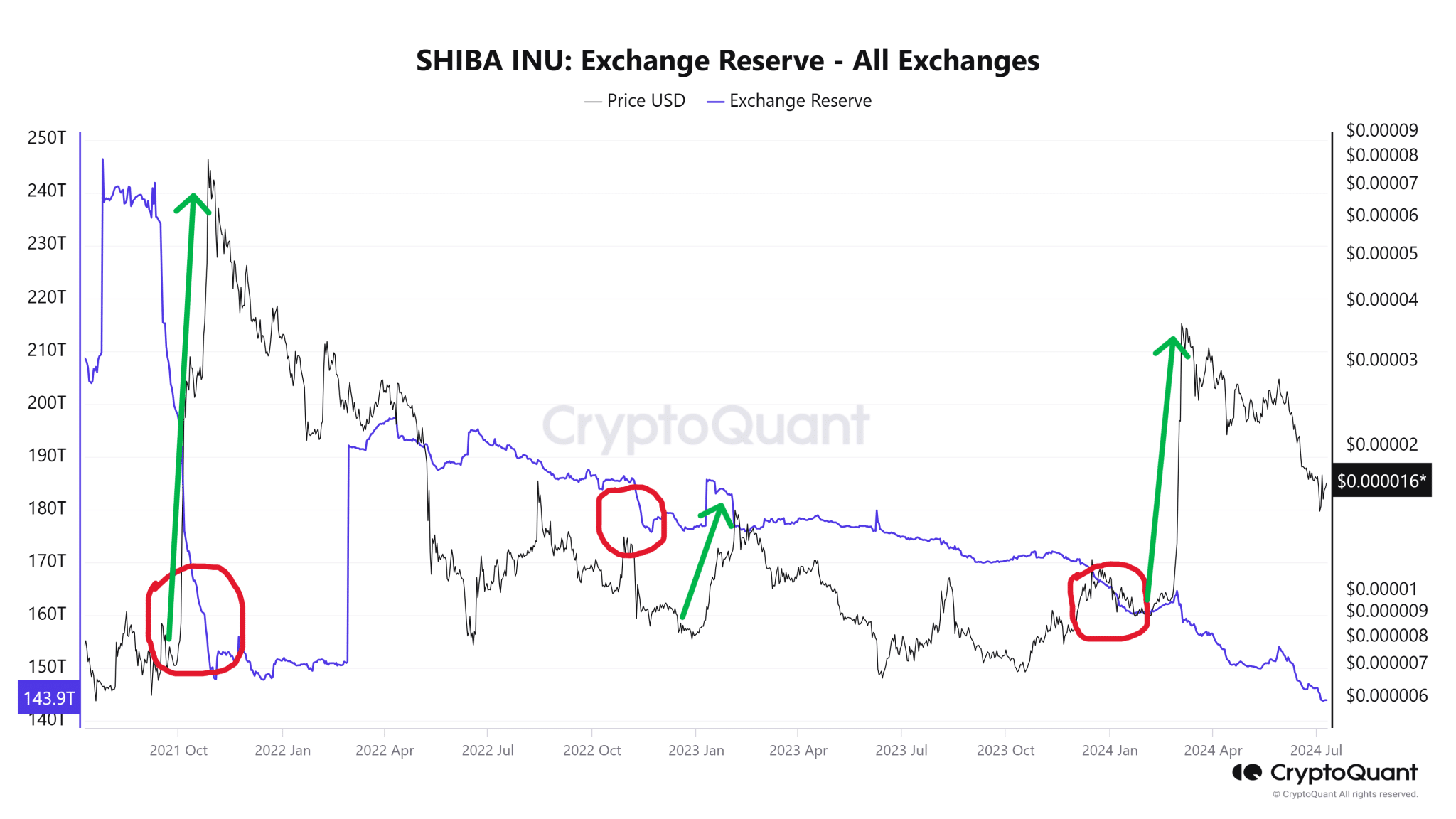 Shiba Inu Exchange Reserve CryptoQuant