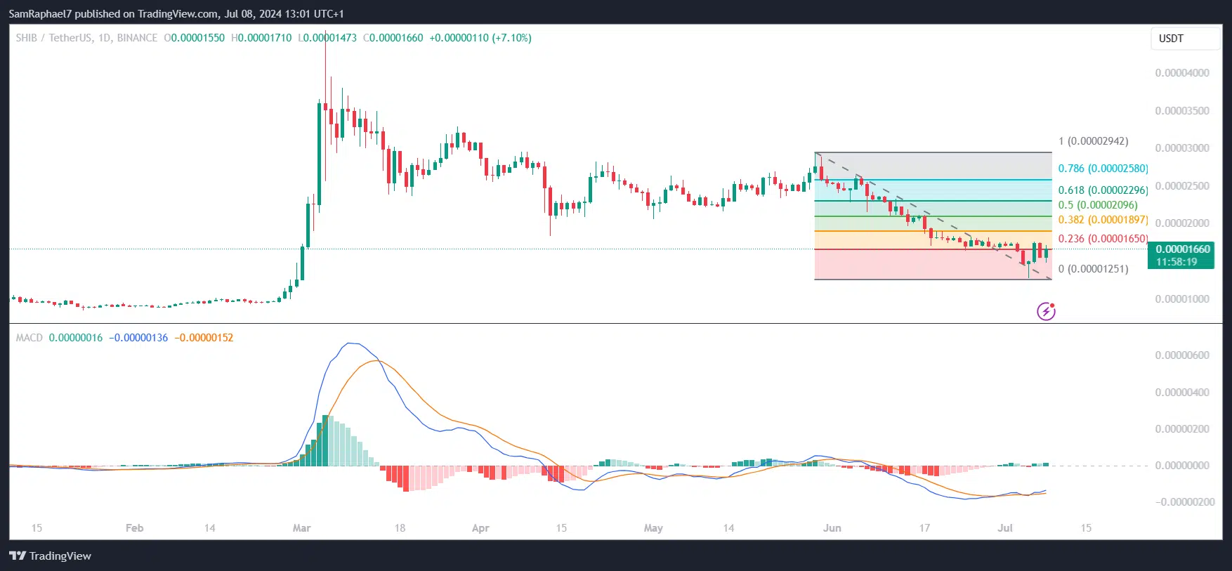 Shiba Inu MACD and Fibonacci Retracements