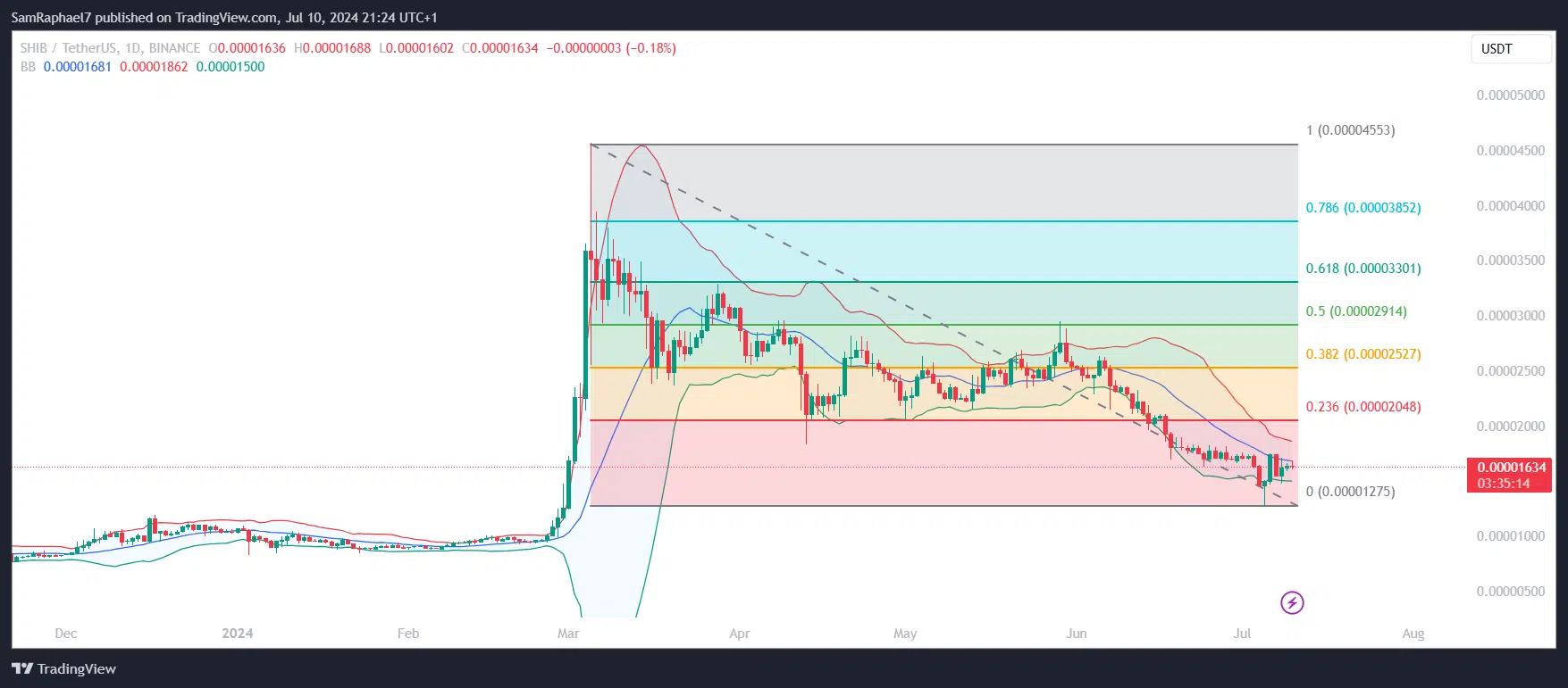 Shiba Inu Price Targets