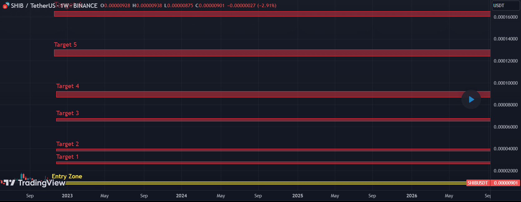 Shiba Inu Weekly Chart Abmoon