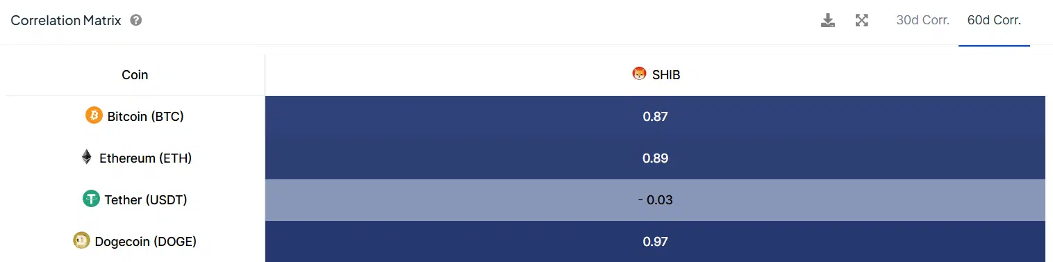 Shiba Inu and Bitcoin Price Correlation IntoTheBlock