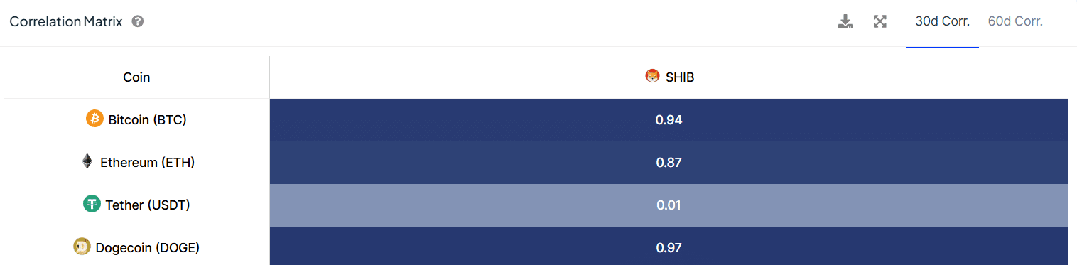 Shiba Inu and Ethereum Correlation