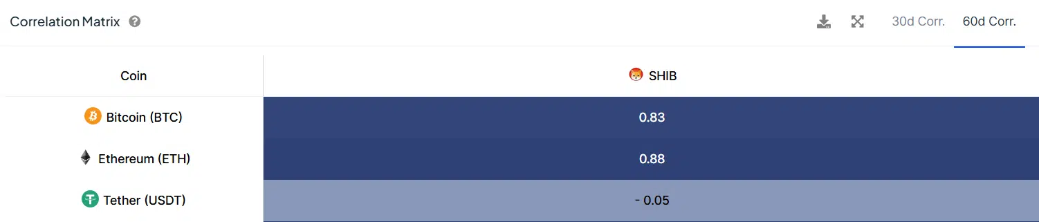 Shiba Inu and Ethereum Price Correlation Matrix ITB