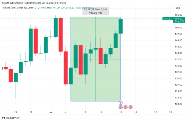 Solana Price Action SOL USD TradingView 15 7 24