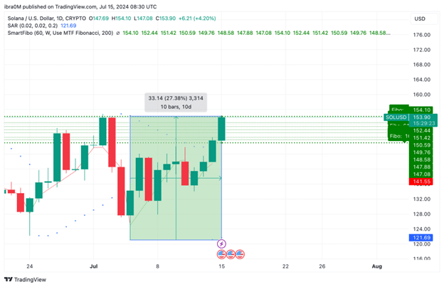 Solana Price Forecast SOL USD 15 7 24 Q