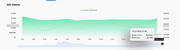 Solana Price vs SOL Trading Volume SOL USD 15 july 24