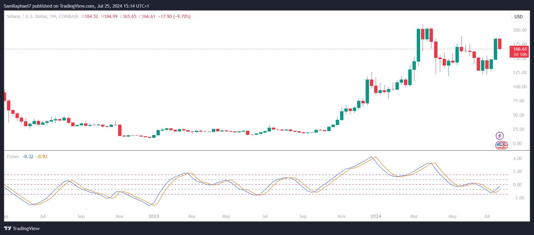 Solana Weekly Price Chart