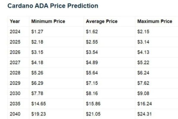 Telegaon Cardano price prediction