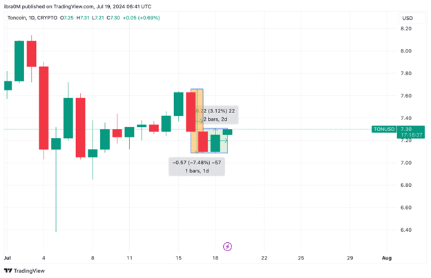 Toncoin Price Action TON USD 19 7 24