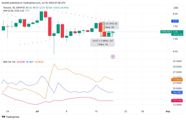 Toncoin Price Forecast TON USD 19 7 24