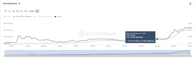 Toncoin Price vs TON Funded Wallets