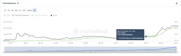 Toncoin Price vs TON Funded Wallets