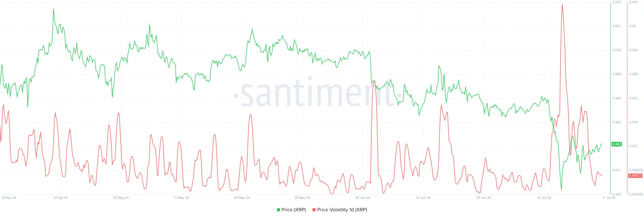 XRP 1D Volatility Santiment