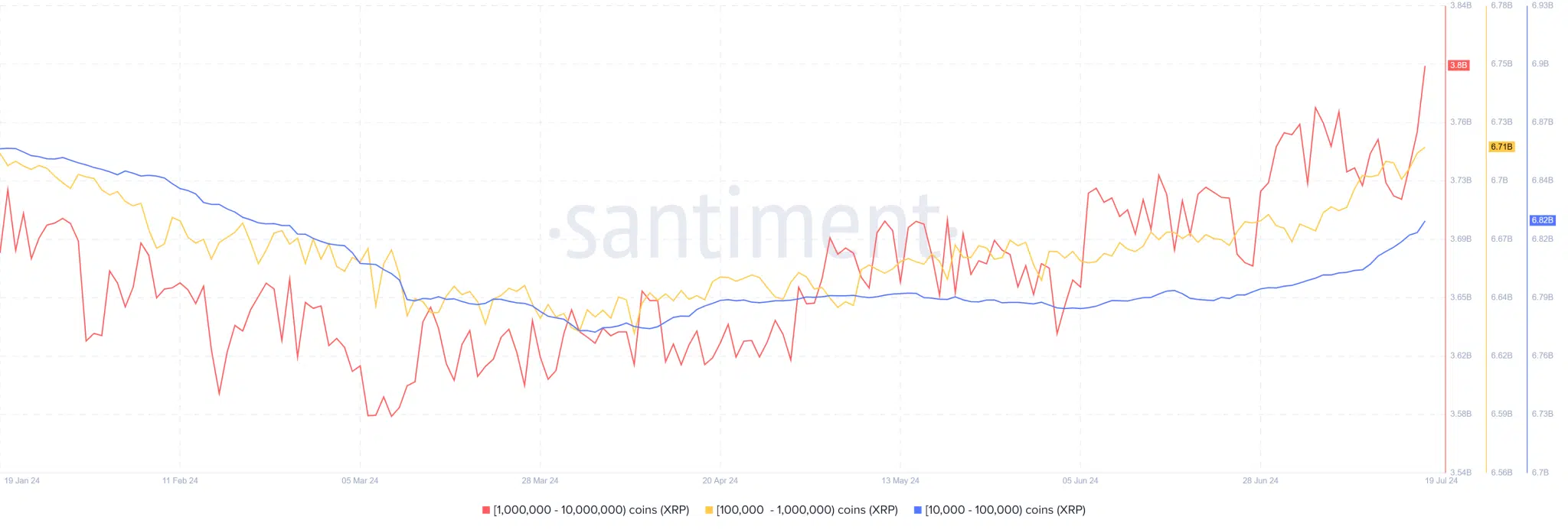 XRP Accumulation Santiment