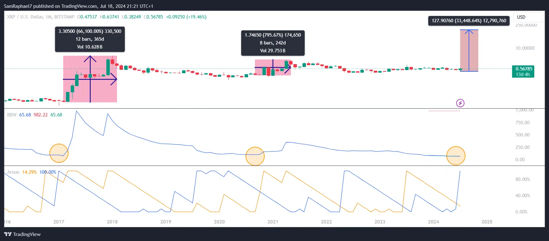 XRP Bollinger BandWidth and Aroon